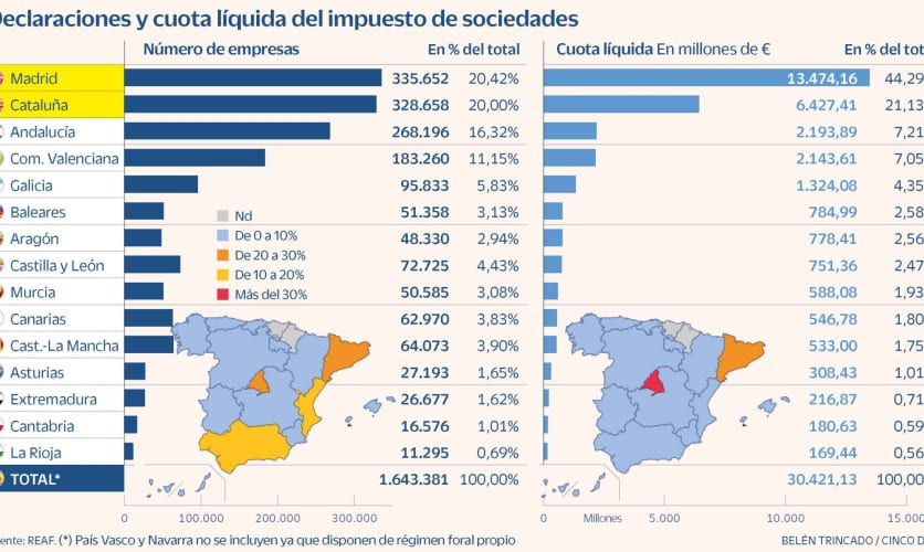 Madrid aporta en sociedades el doble que cataluña_GAAG